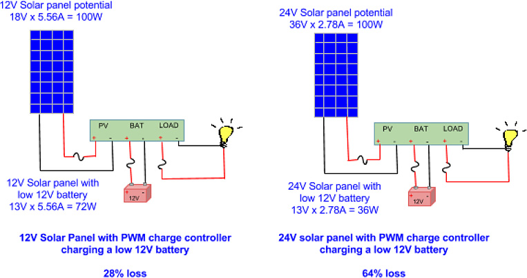 Solar Panels: Photovoltaic power for recharging batteries