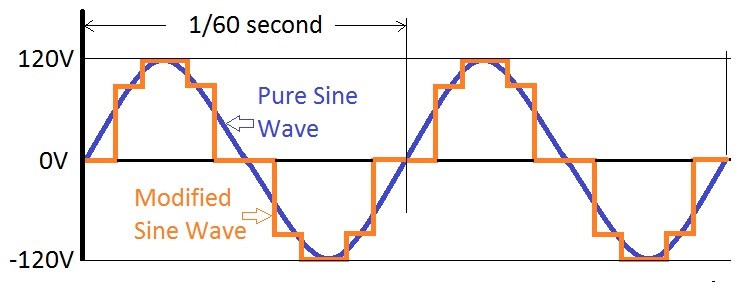 DC Voltage, Modified Sine Wave, and Pure Sine Wave Graph
