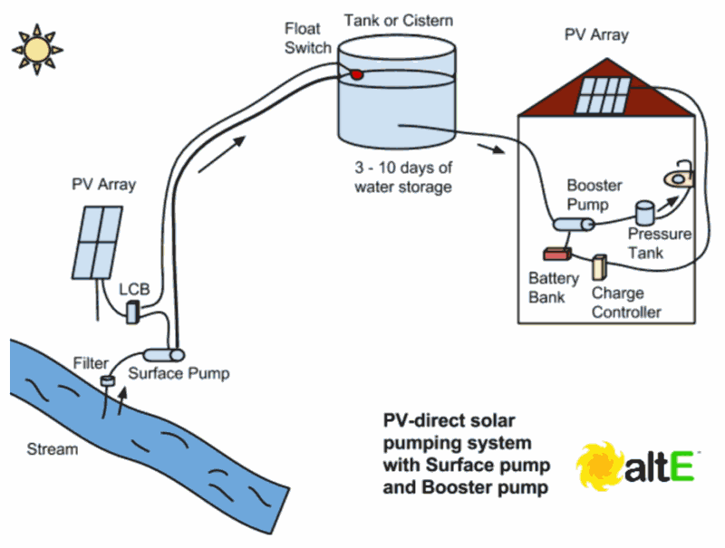 Using solar powered surface pumps to provide pressurized water to a house.