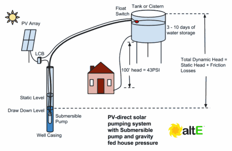 Solar water pumping with a submersible pump to an above ground cistern tank.