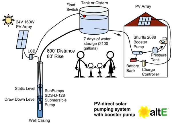How to size a solar water pumping system.