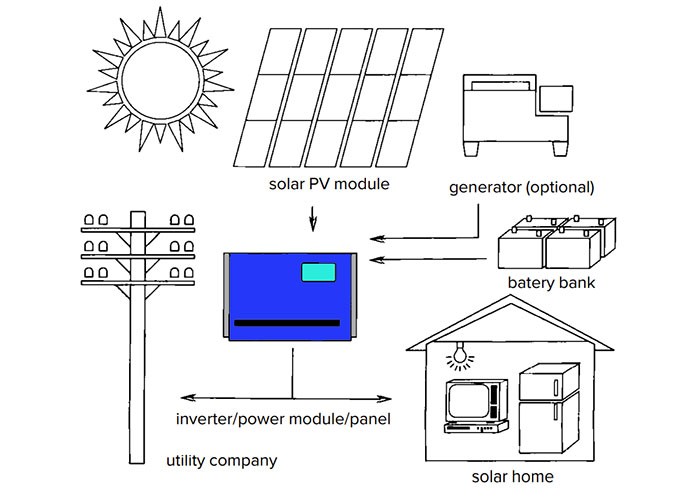 The Role of an Inverter in a Solar Electric System