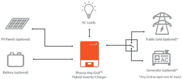 Phocos Any-Grid PSW-H Inverter Charger altE