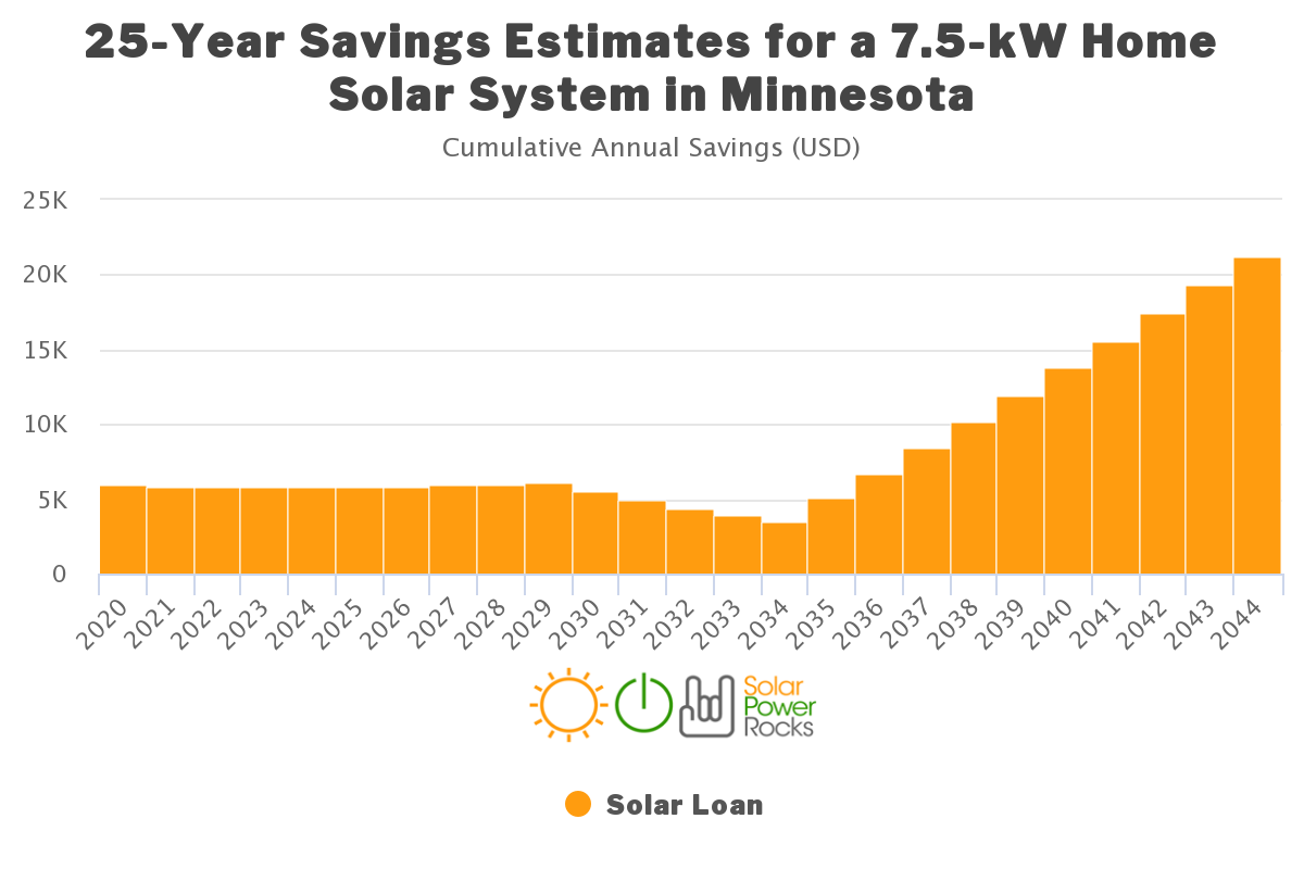 Solar Rebates & Renewable Energy Incentives for Minnesota altE